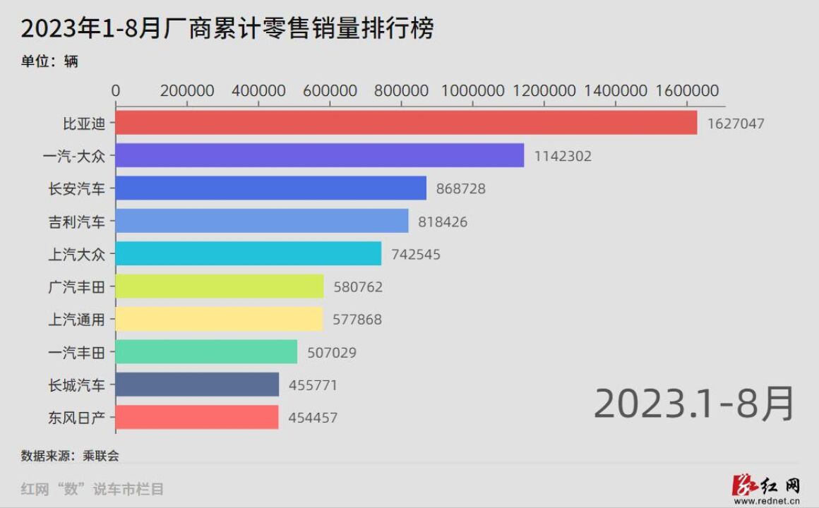 “数”说车市丨8月厂商零售销量排名出炉 自主品牌依旧强势