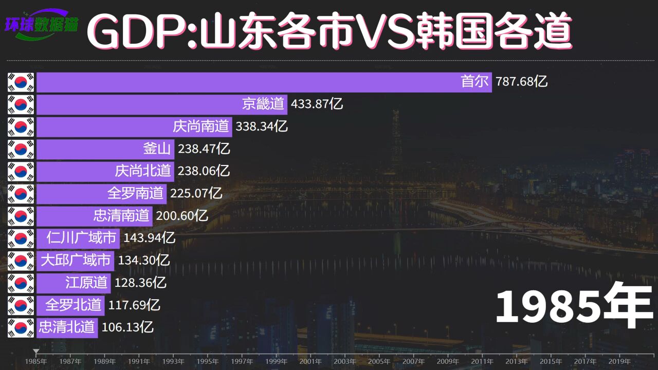 山东省与韩国的经济差距有多大?各市历年GDP排名,青岛带头冲锋