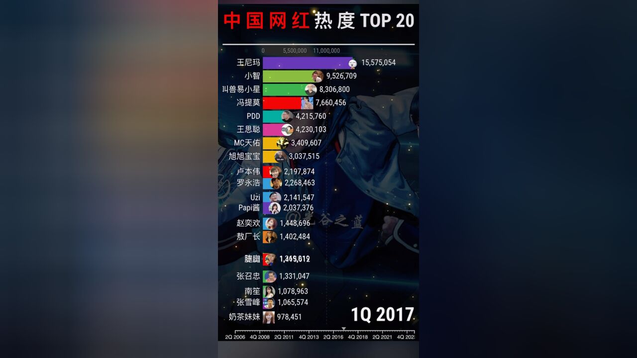 十八年以来,中国网络红人热度top20