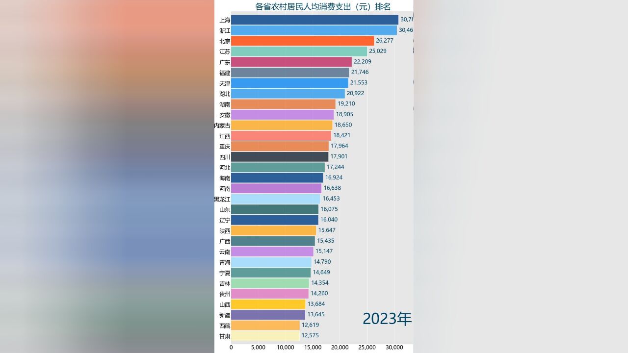 各省农村居民人均消费支出排名,哪里的“村里人”最有消费力?