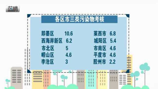 前三季度空气质量多项指标改善 各区市空气质量生态补偿排名出炉