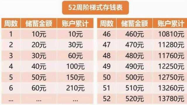 超级实用:让你一年多存13780元!风靡全球的52周存钱法了解一下!