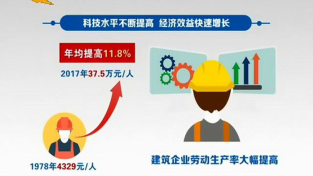 数说河北40年——全省建筑业增加值增长228.5倍