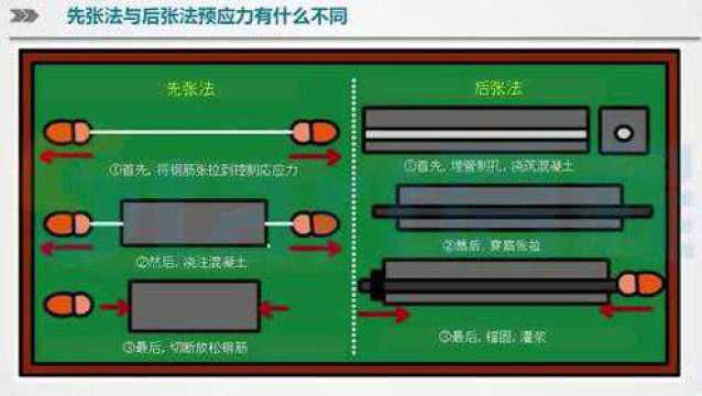 先张法与后张法的区别做法