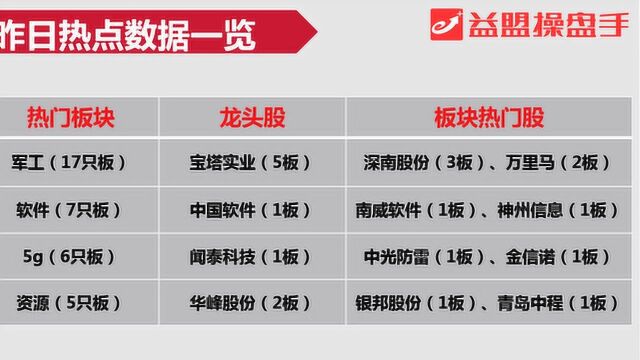 竞价看点:主力资金狂买中国软件,科技军工谁更强?