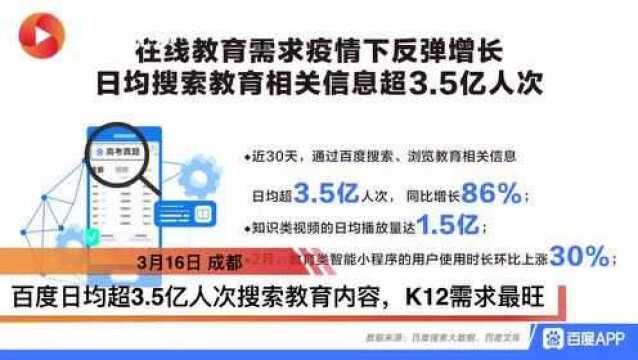 百度教育搜索大数据:日均超3.5亿人次搜索教育相关内容,K12需求最旺