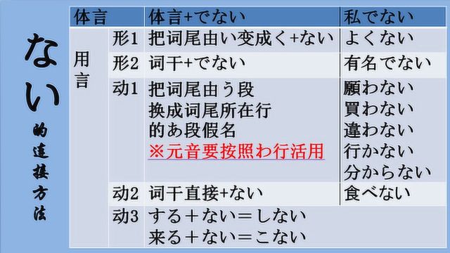 日语学习︱ます、て、た、ない形强化练习