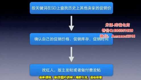 2.4 Amazon推广之促销网站推广（下）