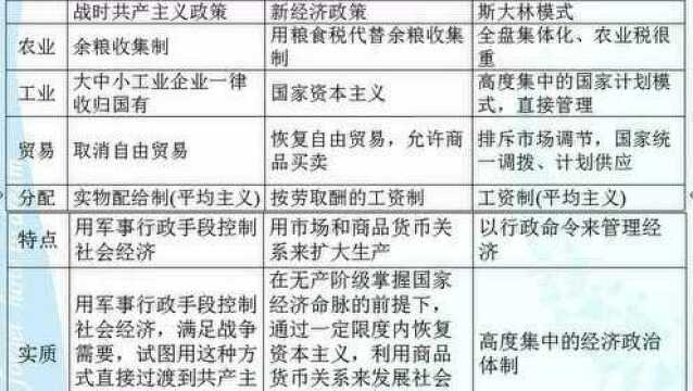 4.30高一历史7.2苏联模式的社会主义建设道路