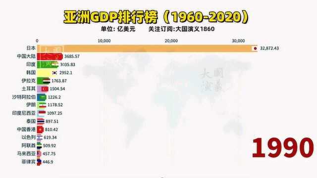 2020年亚洲GDP排行榜!2分30秒处中国开挂,全世界都看呆了!