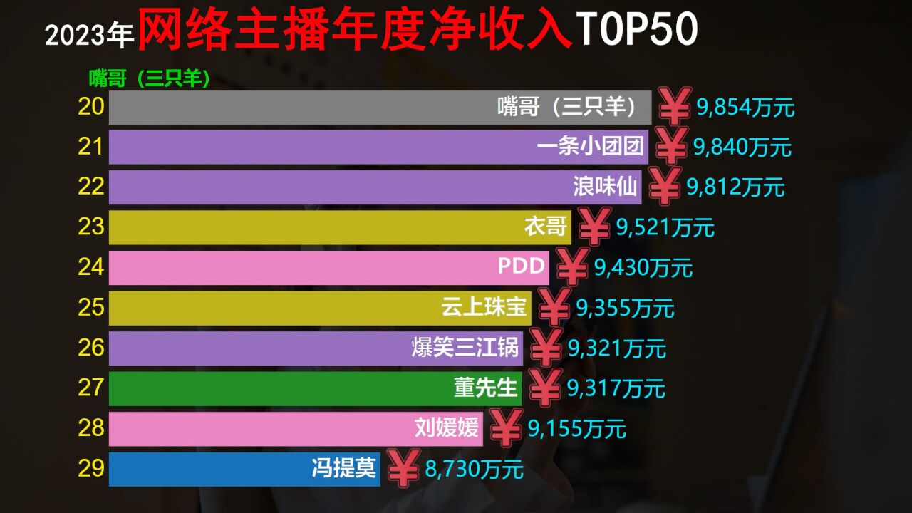 2023网络主播年度净收入TOP50,有你喜欢的主播吗