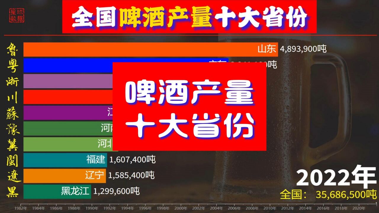 一生要强的山东,全国啤酒产量10大省份排名,山东:来吧,展示