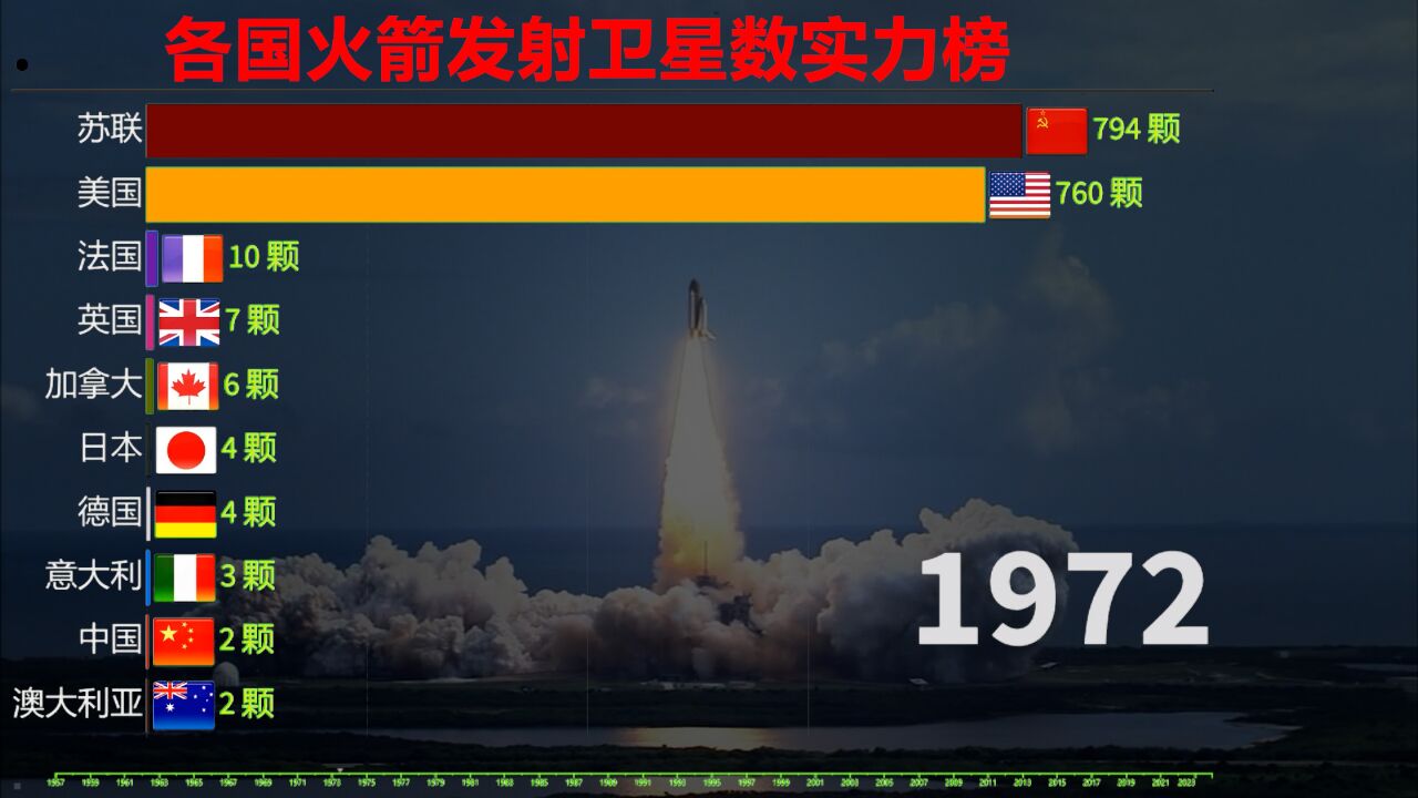 数据可视化:19572023,各国火箭发射卫星数实力榜(不含民营)