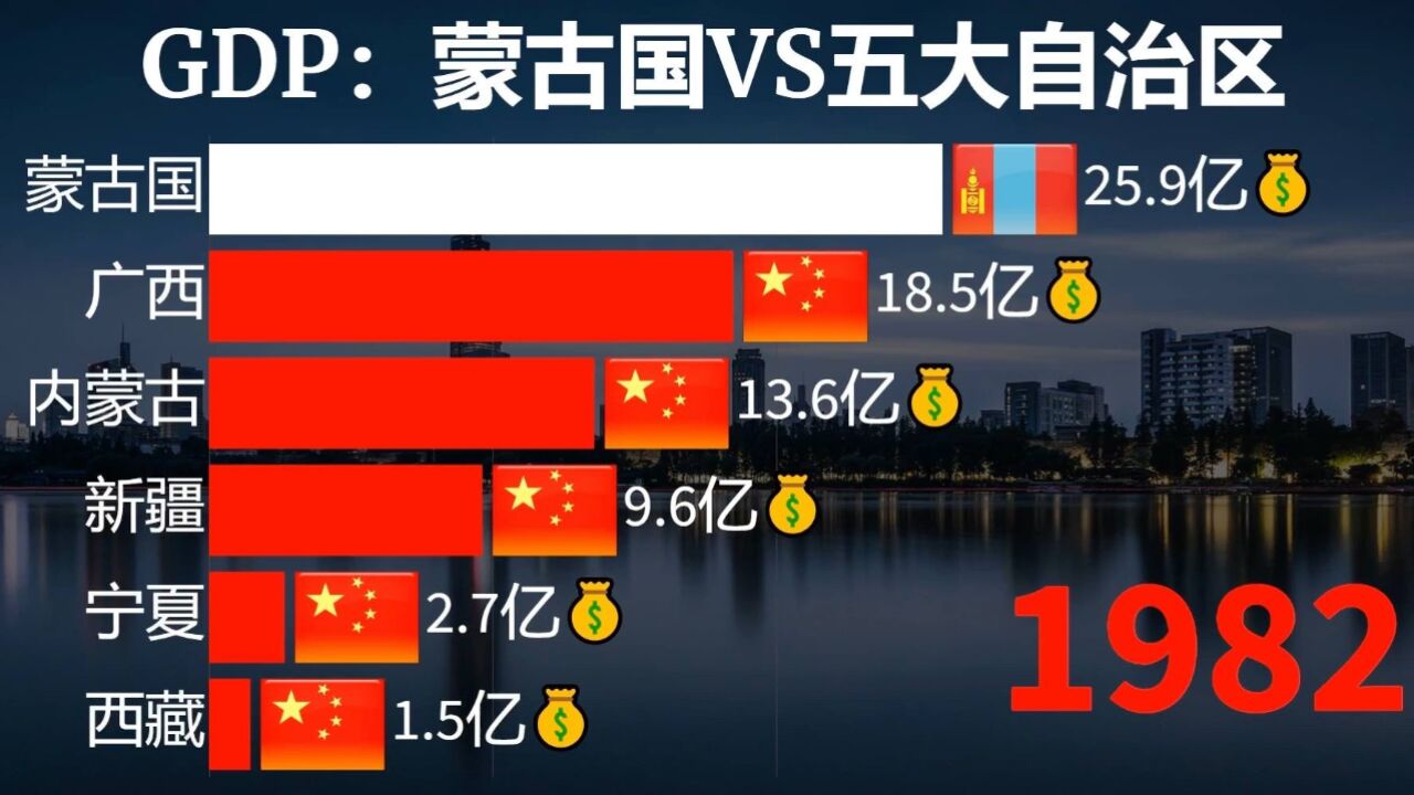 近40年蒙古国经济发展到底如何?蒙古国与五大自治区gdp排行!