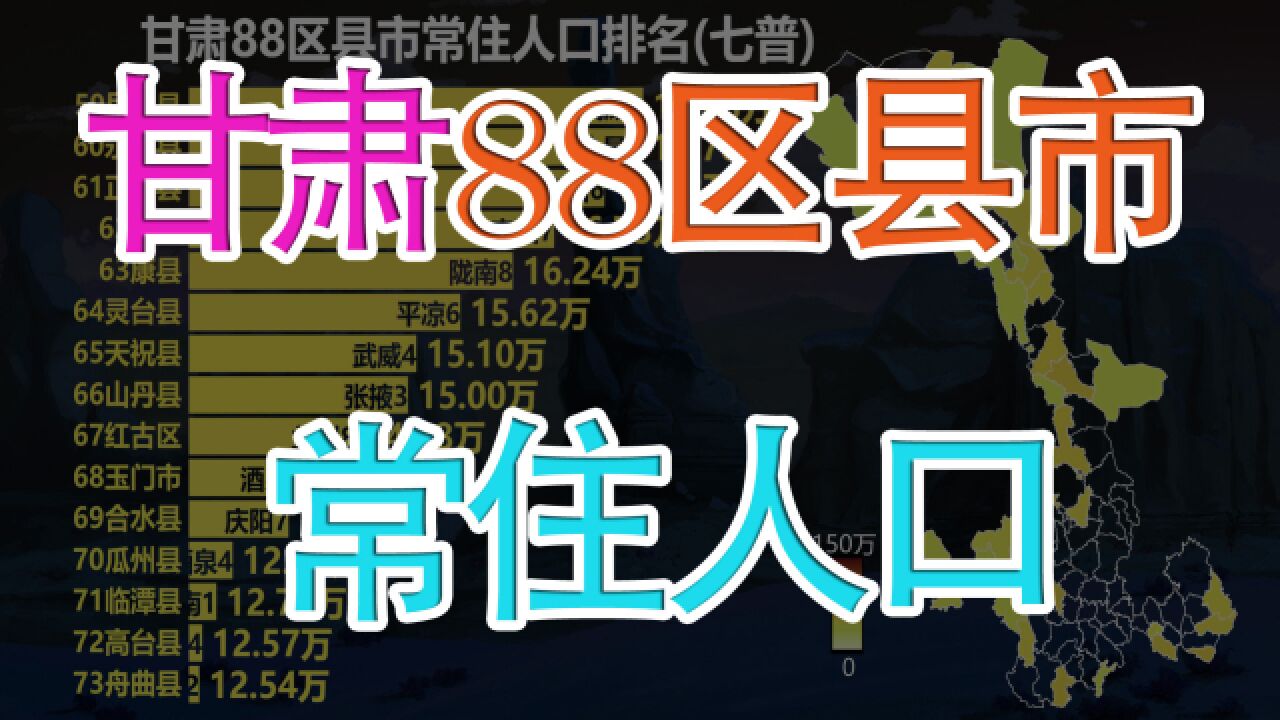 甘肃88区县市常住人口排名,看甘肃省内人口分布如何?