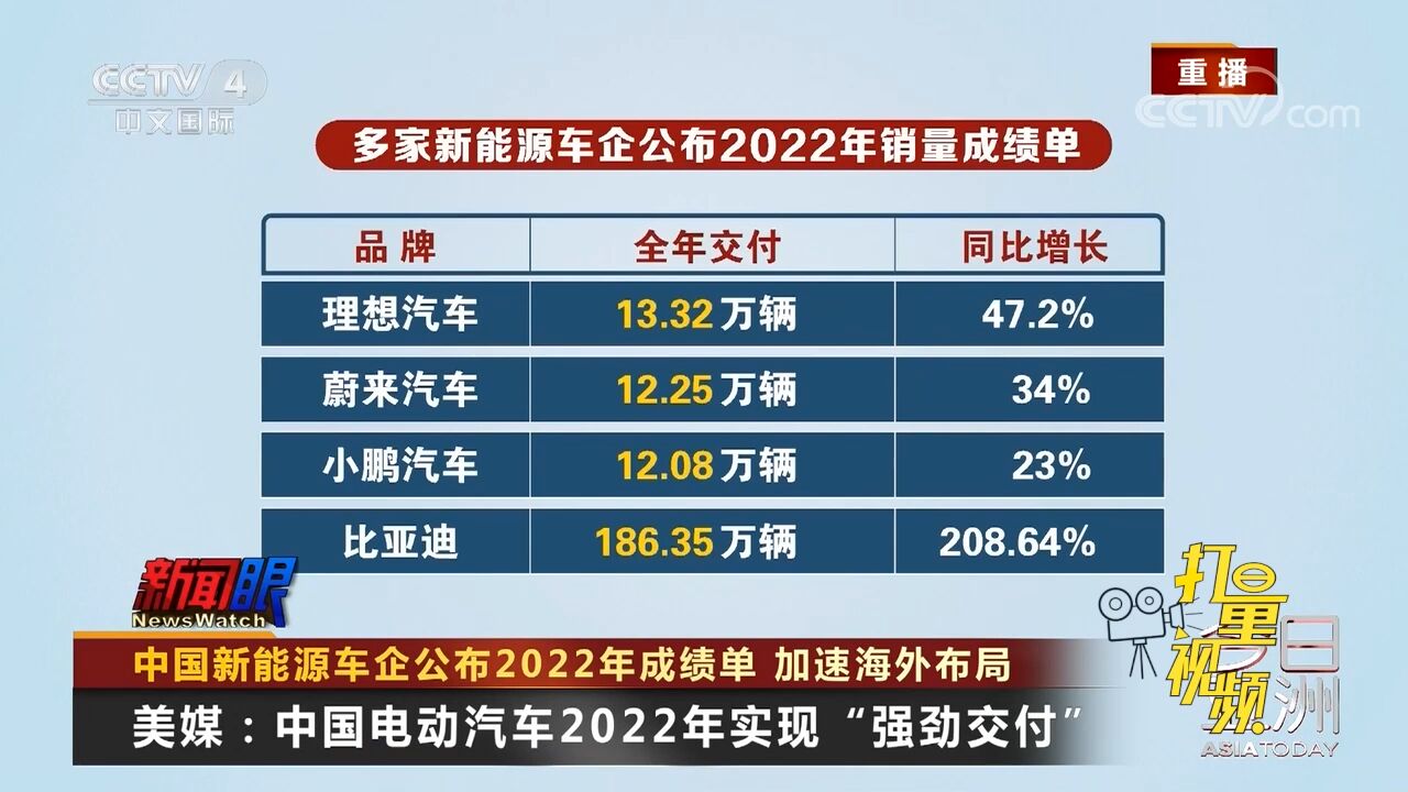 美媒:中国电动汽车2022年实现“强劲交付”