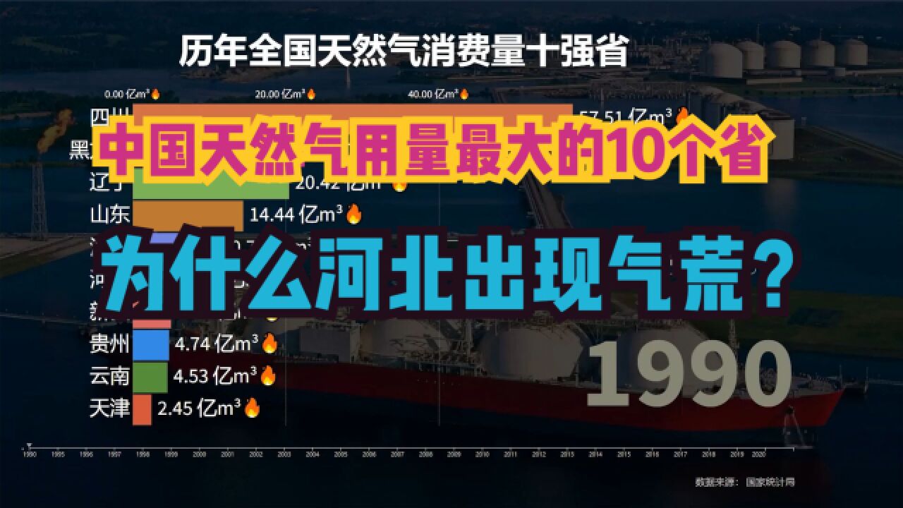 “电荒”之后又出现“气荒”?中国天然气用量最大的10个省,河北第6