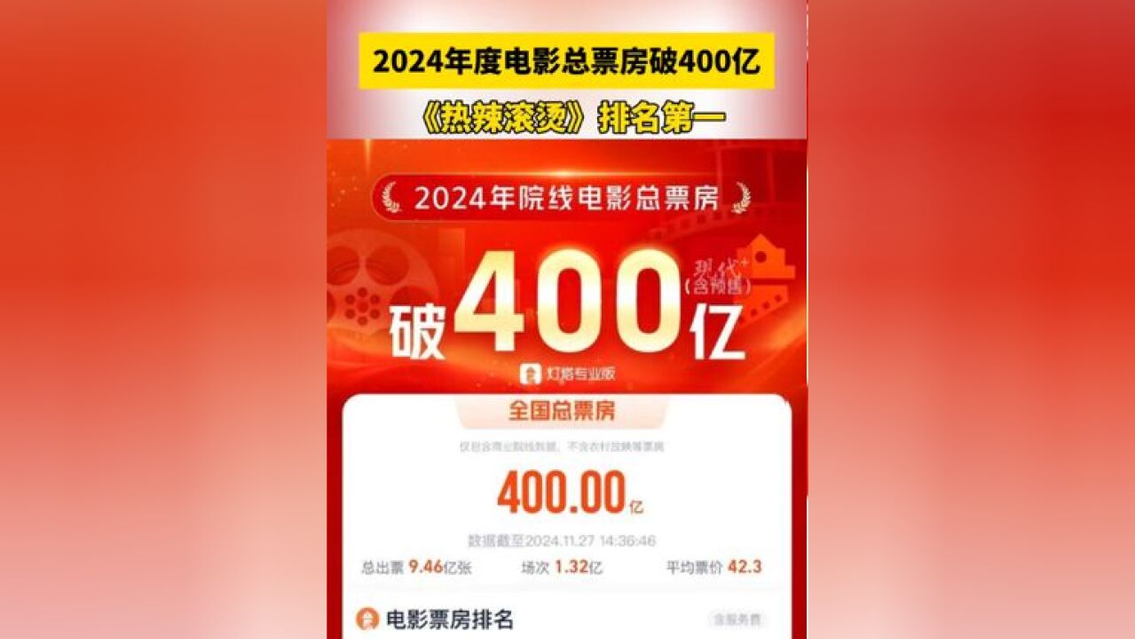 2024年度电影总票房破400亿,《热辣滚烫》排名第一