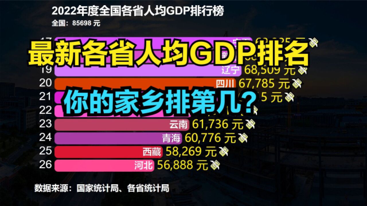 2022年全国各省人均GDP排行榜!广东屈居第7,十地超全国平均水平