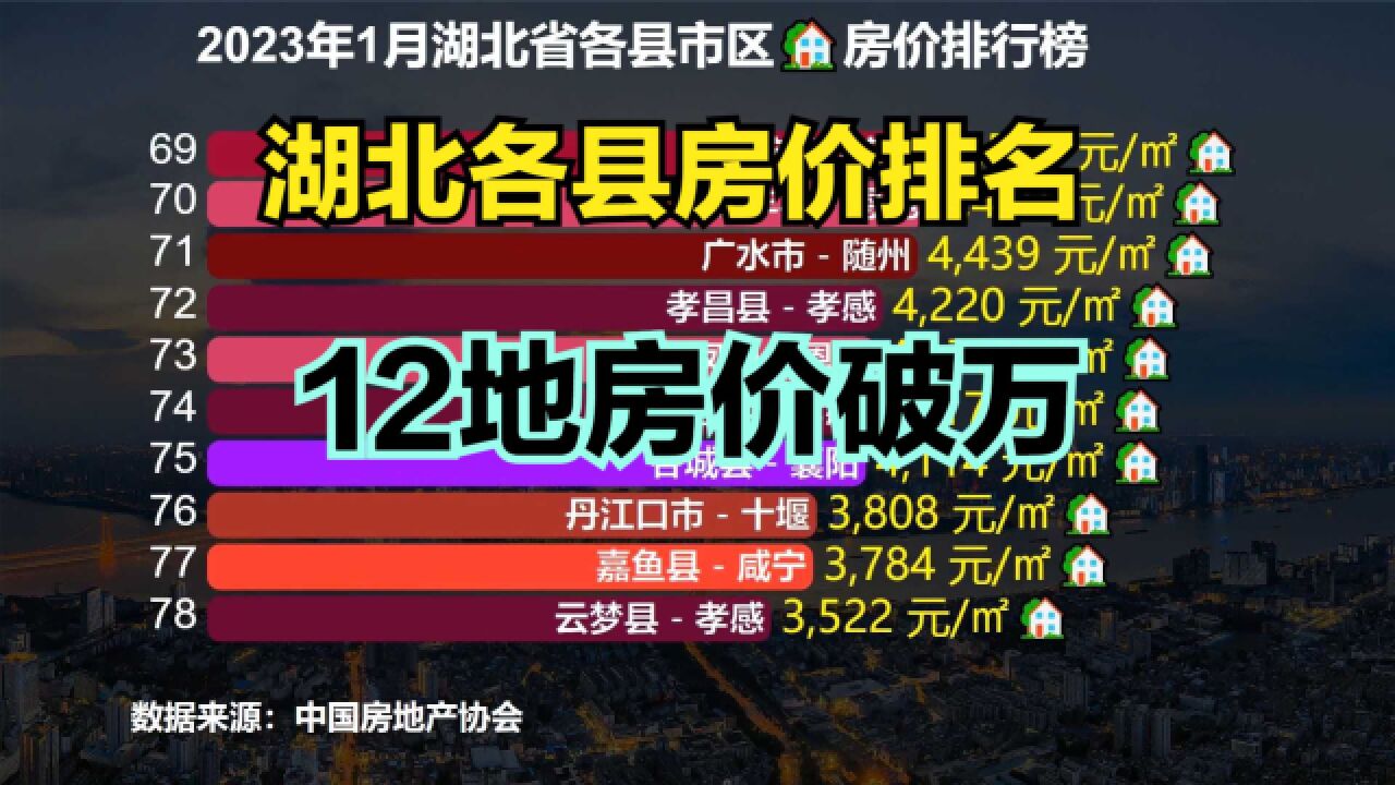 湖北小县城房价有多低?2023年1月湖北各县房价排名,67个县不过万