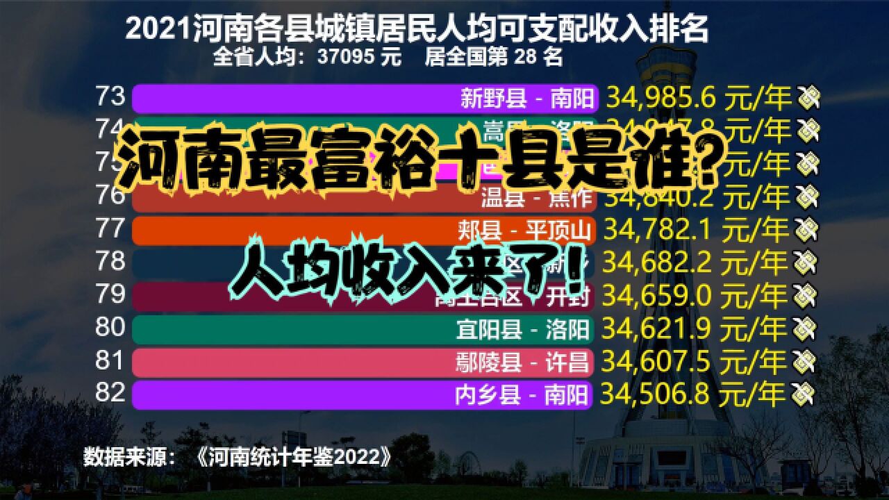 河南最富的十个县都是谁?2021河南157个县城镇居民人均收入排名