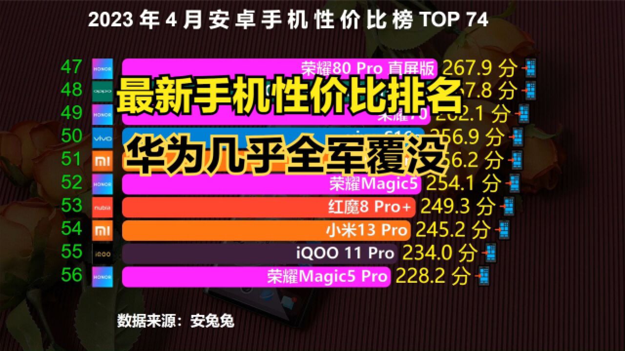 2023年最新手机性价比排名:华为几乎全军覆没,红米成最大赢家