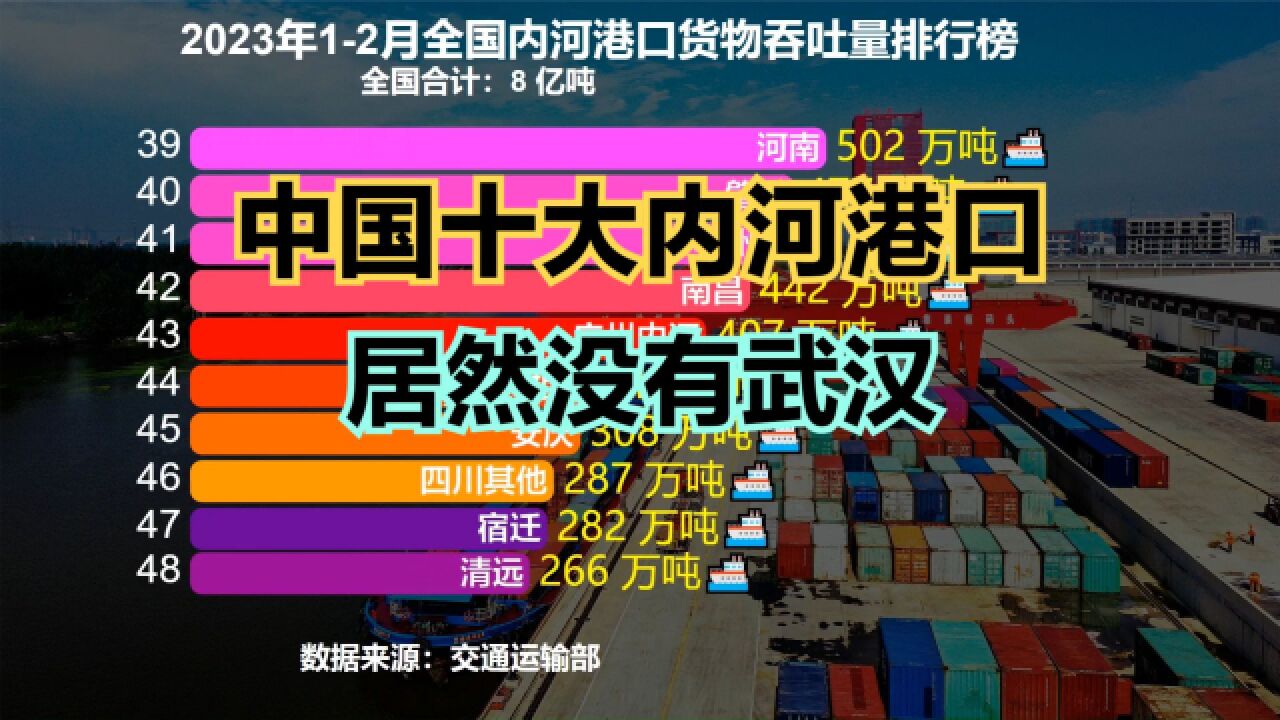 中国十大内河港口都有谁?最新中国内河港口吞吐量排名,武汉意外落榜