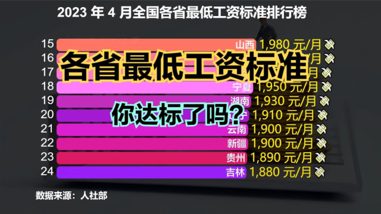 2023年全国各省最低工资标准公布!上海最高,猜猜哪个省份最低?