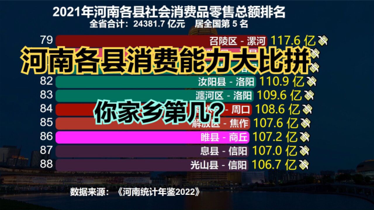 河南哪个地方的人最会花钱?2021河南各县社会消费品零售总额排名