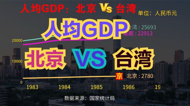 中国首都北京与宝岛台湾相比,谁更发达?近70年人均GDP对比