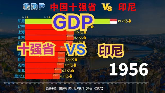 印尼GDP放在我国能排第几?近70年,印尼与我国十强省GDP对比