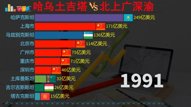 哈乌土吉塔经济发展到底如何,近30年,中亚五国VS北上广深渝