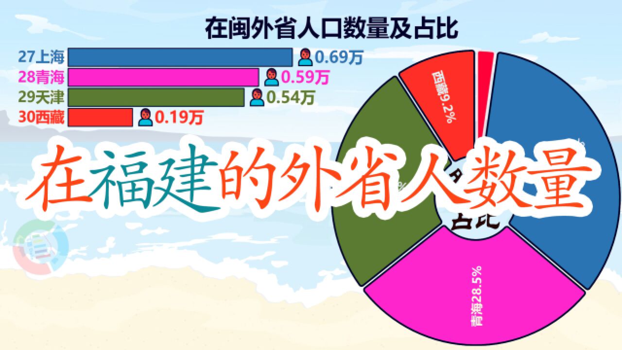 在福建的外省人数量排名 ,能猜到第一名是哪里吗?