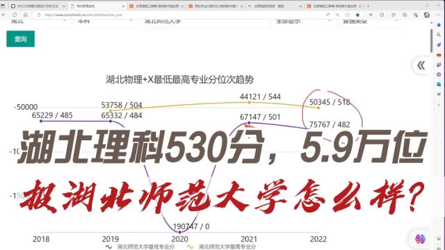 志愿填报实操:湖北理科530分,5.9万位,报考湖北师范大学怎么样?