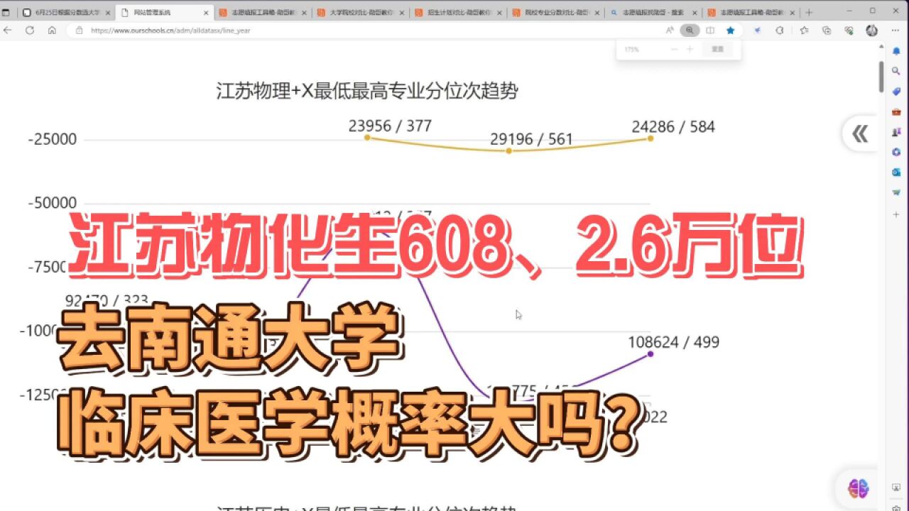 志愿填报实操:江苏物化生608,2.6万位,去南通大学临床医学概率大吗?