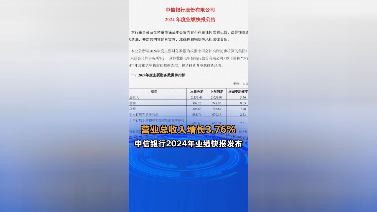 营业总收入增长3.76% 中信银行2024年业绩快报发布