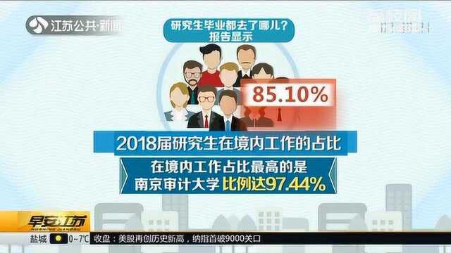 江苏发布研究生就业状况 这些专业好找工作 平均月薪6877元