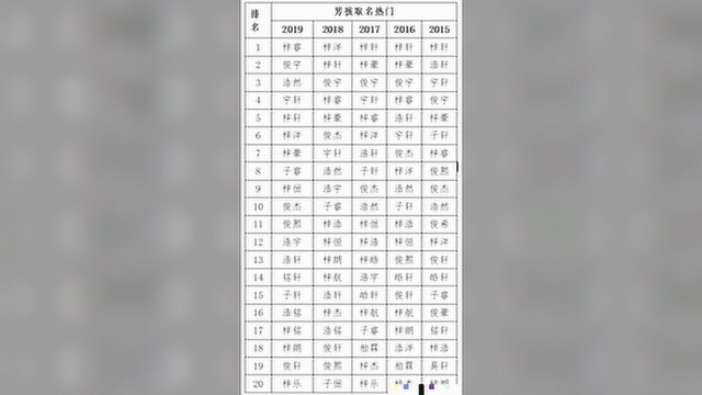 2019热门名字出炉,这个字又是爆款