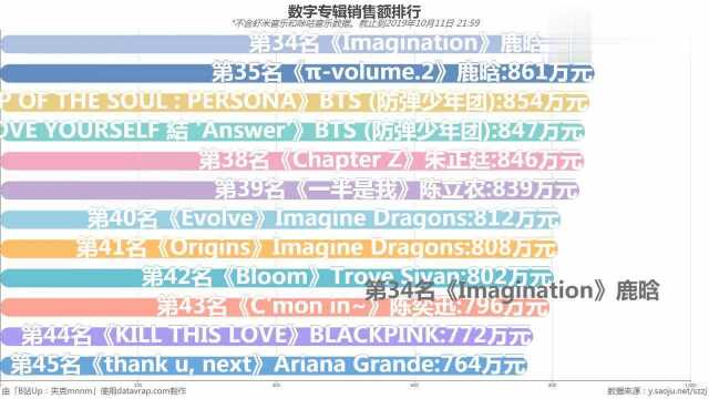 数字专辑销售额排行 ‐数据可视化