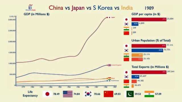 中国vs日本vs韩国vs印度:所有方面的比较(19602017)