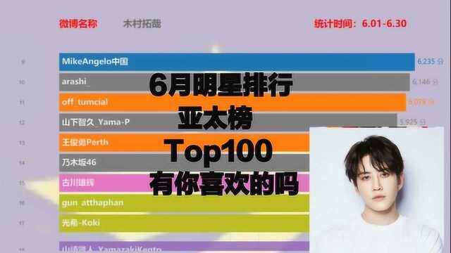 明星6月热度排行榜TOP100,木村拓哉排第8,尤长靖前三