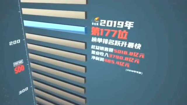 2020年《财富》世界五百强全球房地产碧桂园排名第一名!代码:WW