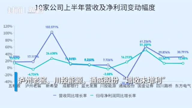 30秒 |135家川股半年报:“两瓶酒”最赚钱,疫苗龙头康华生物跃升“股价王”