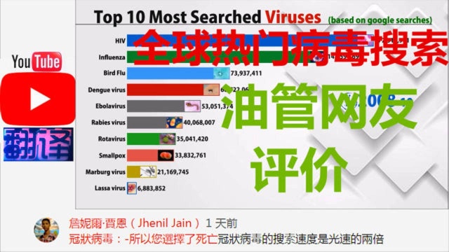 全球搜索最多的病毒,网友评价:冠状病毒光速夺冠!