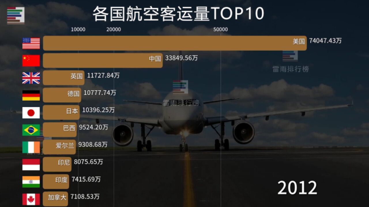 全球航空客运TOP10排行榜,中国真有10亿人没坐过飞机?