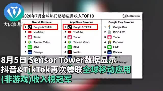 抖音蝉联“全球最赚钱APP”,一月入账8.3亿人民币!