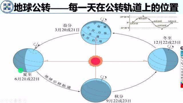 6、每个日期在公转轨道上的位置,每一天太阳直射点的位置及运动方向