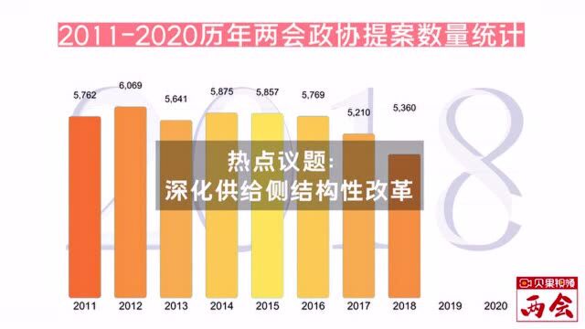 视频|2011—2020,历年两会政协提案数量统计