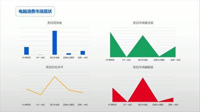 电商平台电脑消费市场整合分析