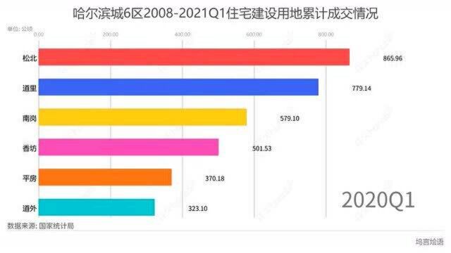 哈尔滨城6区20082021Q1住宅建设用地累计成交情况